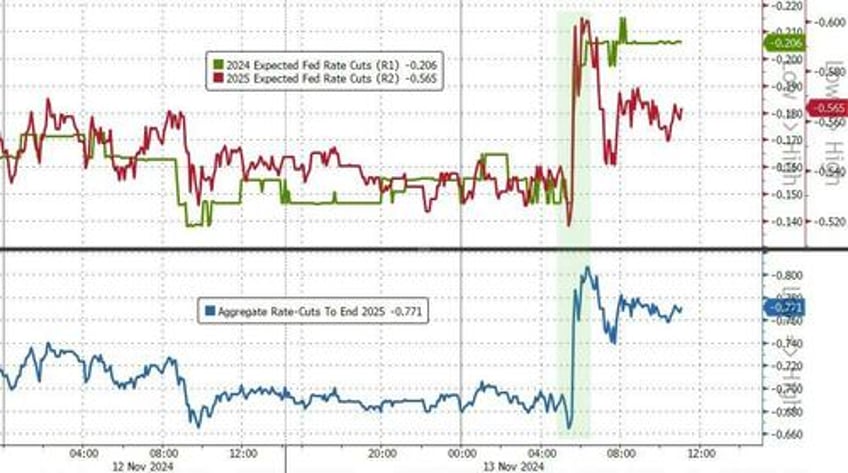 bitcoin big tech bond yields blow out after cpi resurgence