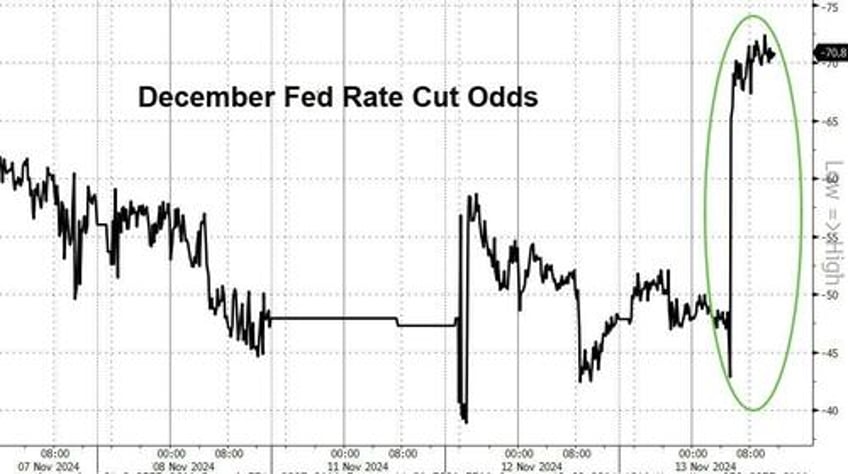 bitcoin big tech bond yields blow out after cpi resurgence