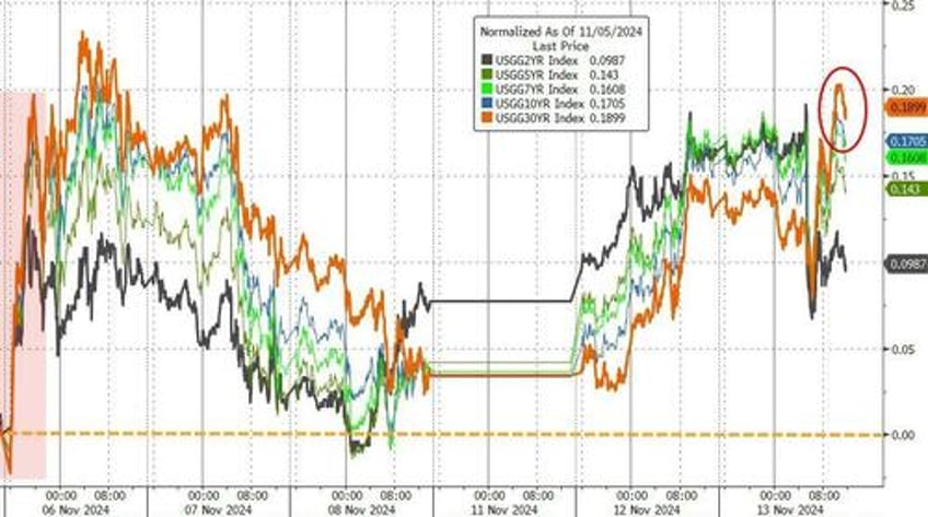 bitcoin big tech bond yields blow out after cpi resurgence