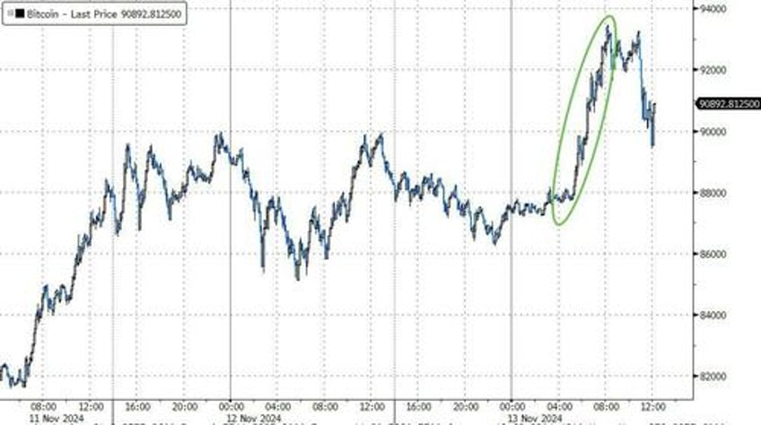 bitcoin big tech bond yields blow out after cpi resurgence