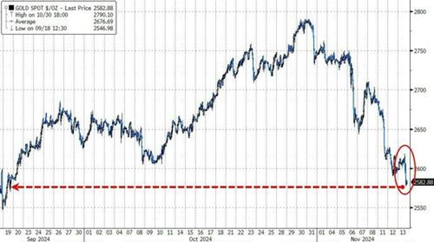 bitcoin big tech bond yields blow out after cpi resurgence