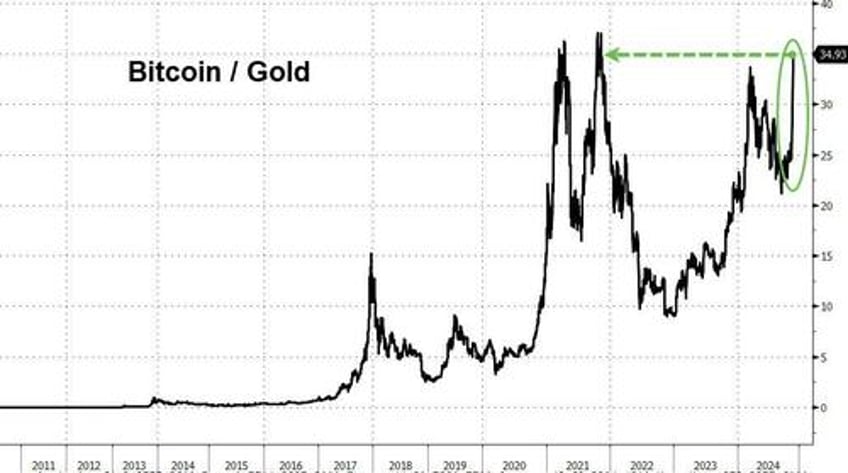 bitcoin big tech bond yields blow out after cpi resurgence