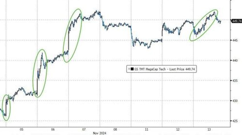 bitcoin big tech bond yields blow out after cpi resurgence