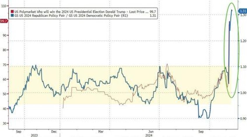 bitcoin big tech bond yields blow out after cpi resurgence