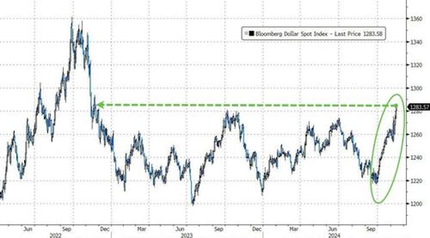 bitcoin big tech bond yields blow out after cpi resurgence