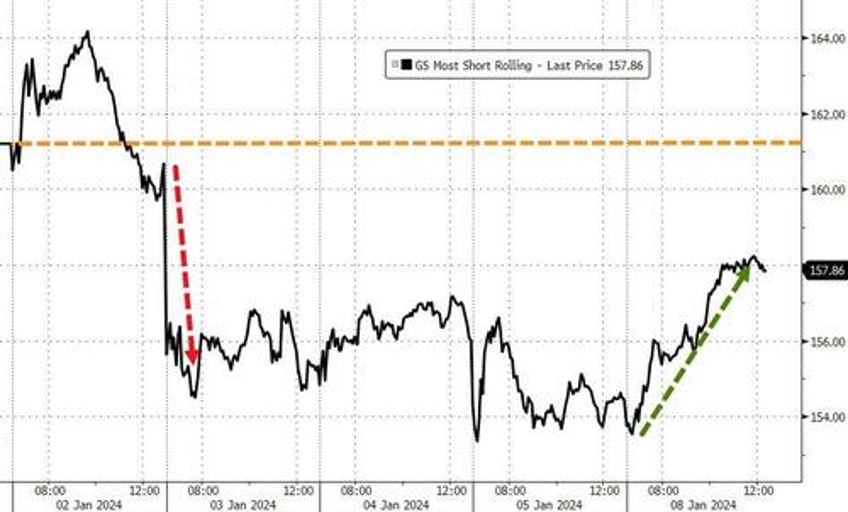 bitcoin big tech burst higher amid bloodbath in boeing black gold