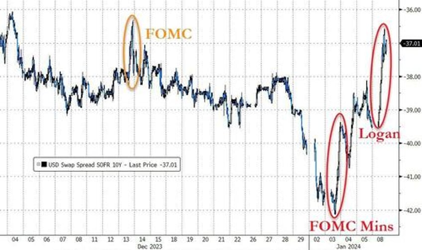 bitcoin big tech burst higher amid bloodbath in boeing black gold