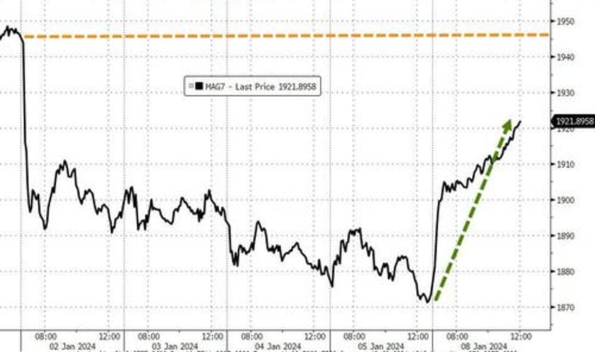 bitcoin big tech burst higher amid bloodbath in boeing black gold