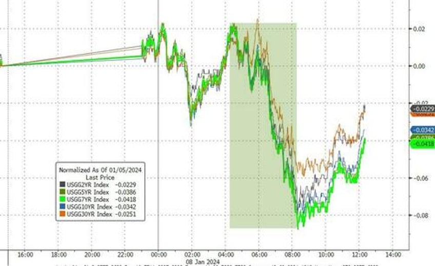 bitcoin big tech burst higher amid bloodbath in boeing black gold