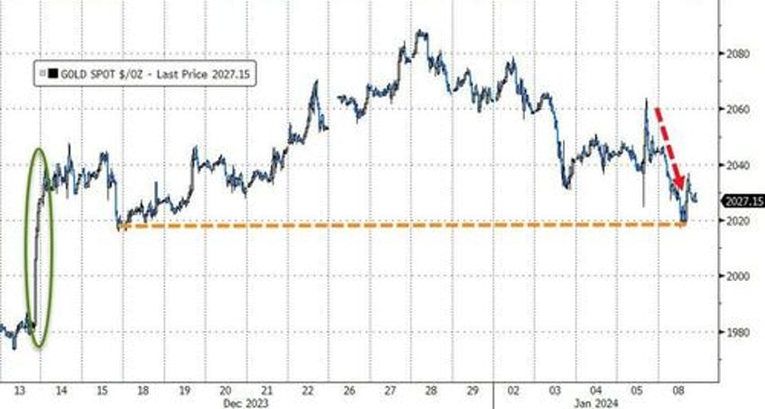 bitcoin big tech burst higher amid bloodbath in boeing black gold