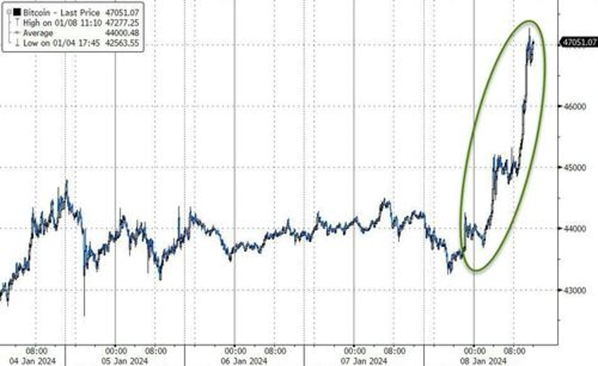 bitcoin big tech burst higher amid bloodbath in boeing black gold