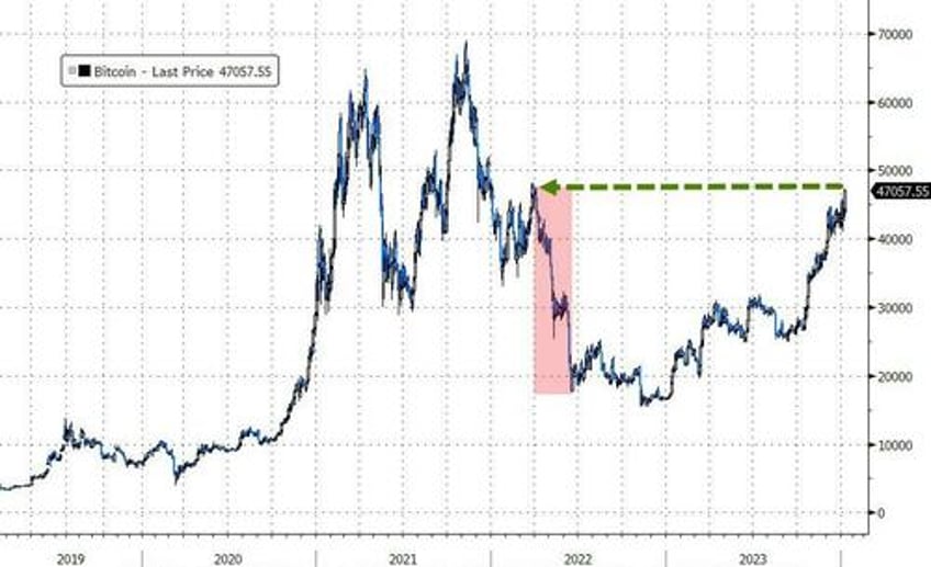 bitcoin big tech burst higher amid bloodbath in boeing black gold