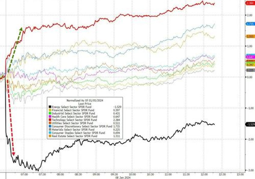 bitcoin big tech burst higher amid bloodbath in boeing black gold