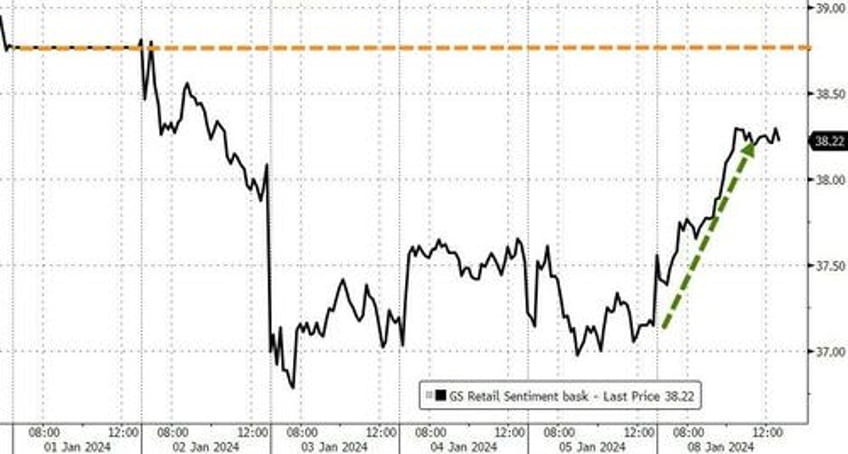 bitcoin big tech burst higher amid bloodbath in boeing black gold