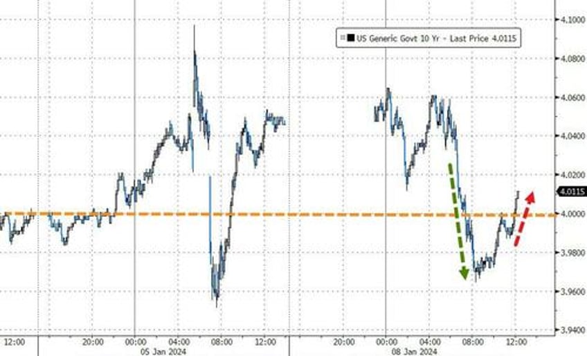 bitcoin big tech burst higher amid bloodbath in boeing black gold