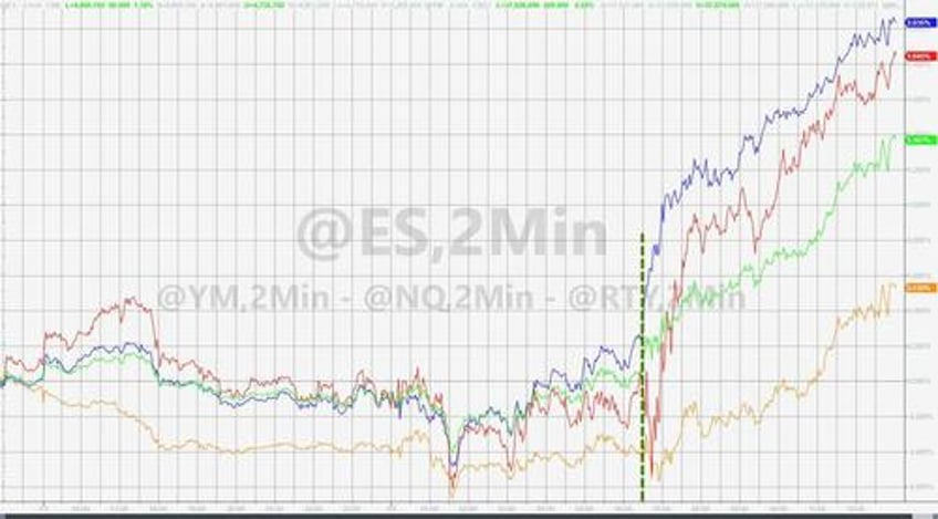 bitcoin big tech burst higher amid bloodbath in boeing black gold