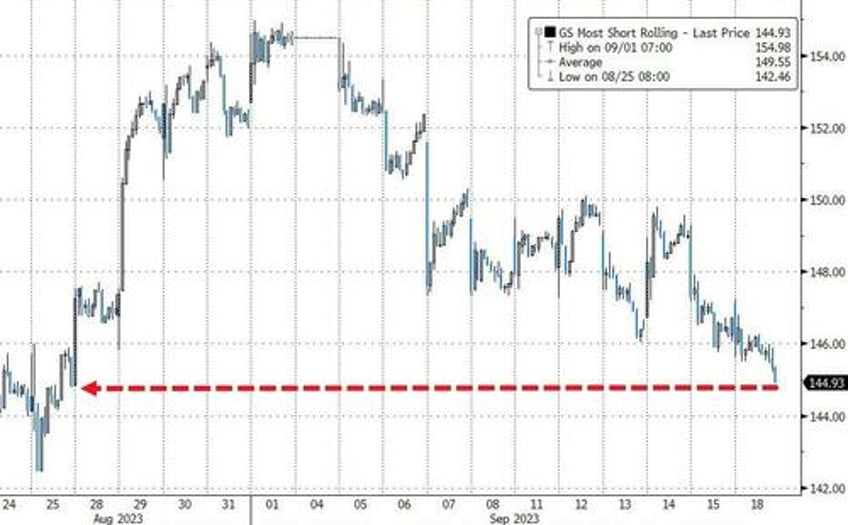 bitcoin big tech pump and dump gold gains as yield curve crushed