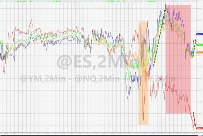 bitcoin big tech pump and dump gold gains as yield curve crushed