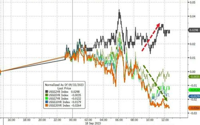bitcoin big tech pump and dump gold gains as yield curve crushed