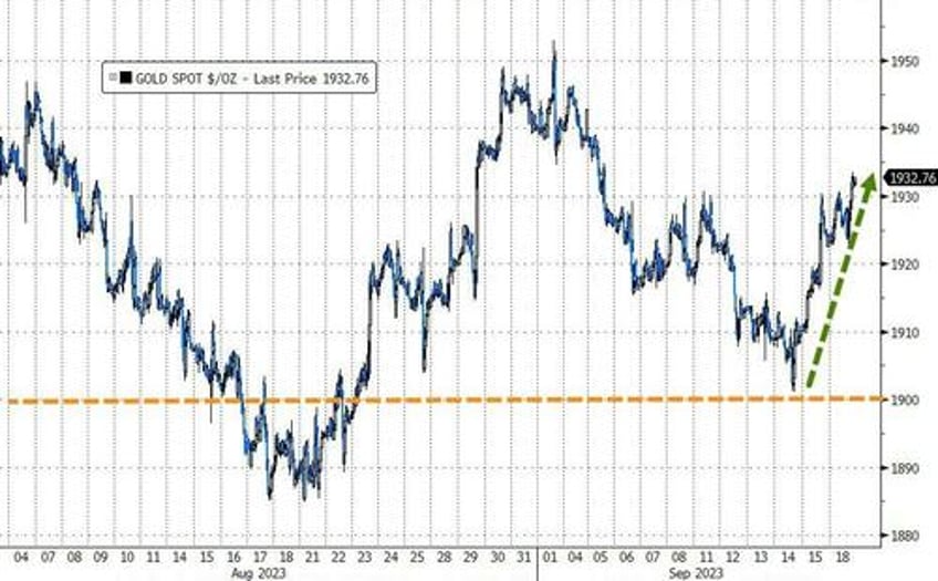 bitcoin big tech pump and dump gold gains as yield curve crushed