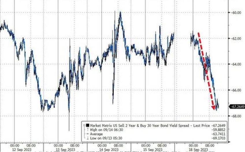 bitcoin big tech pump and dump gold gains as yield curve crushed