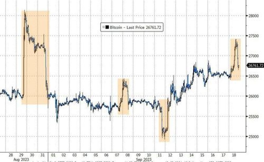 bitcoin big tech pump and dump gold gains as yield curve crushed