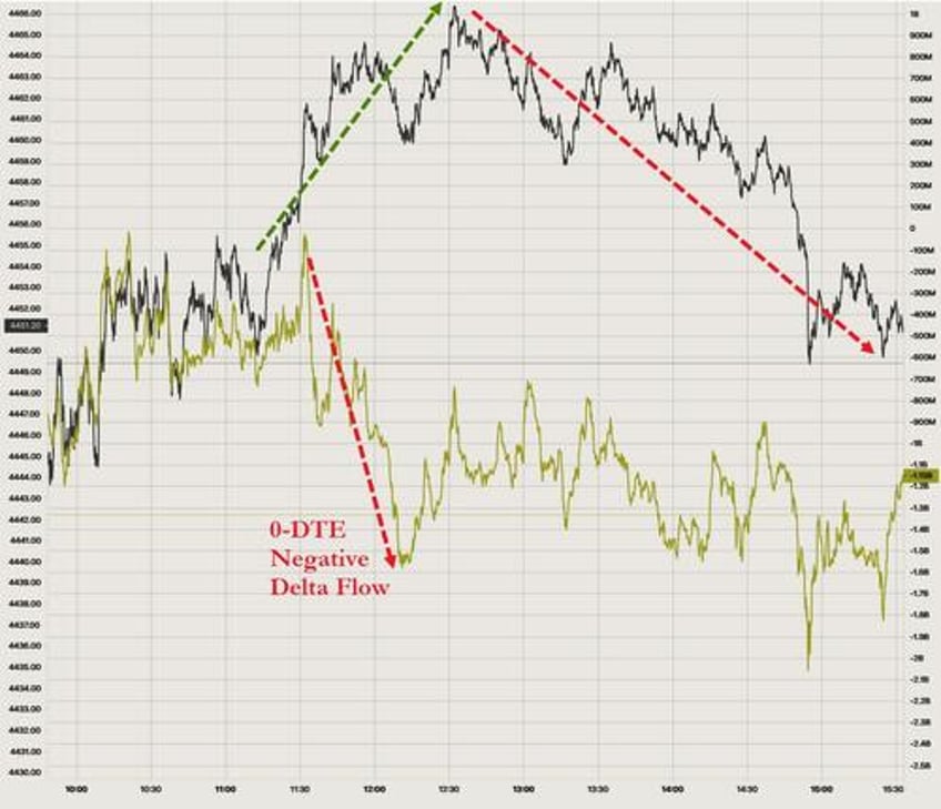 bitcoin big tech pump and dump gold gains as yield curve crushed