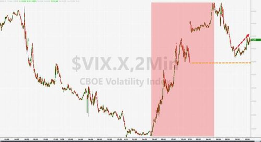 bitcoin big tech pump and dump gold gains as yield curve crushed