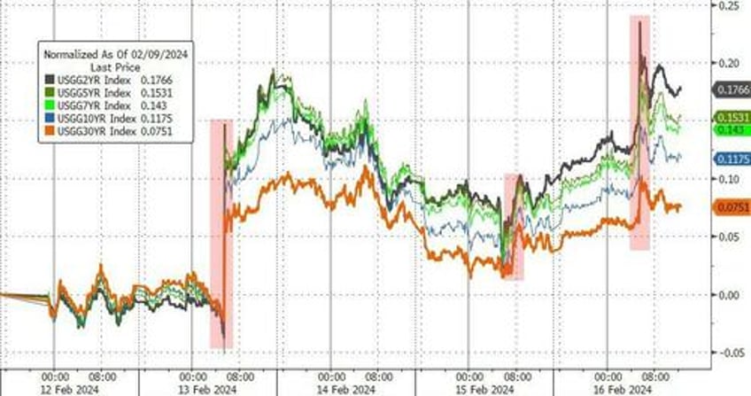 bitcoin black gold bid as stagflation fears wreck 52 year old equity win streak