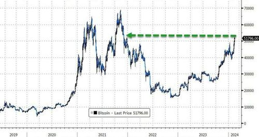 bitcoin black gold bid as stagflation fears wreck 52 year old equity win streak