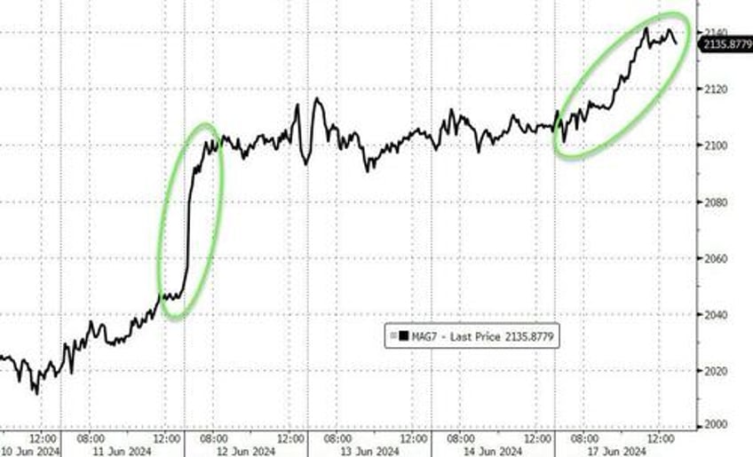 bitcoin black gold big tech rip to start the week