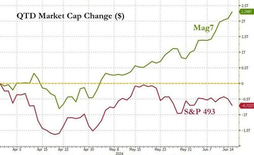 bitcoin black gold big tech rip to start the week