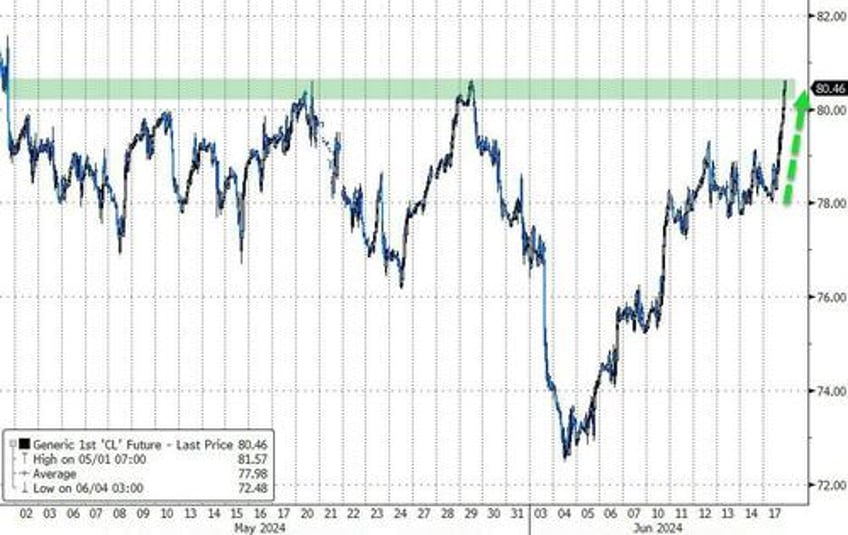 bitcoin black gold big tech rip to start the week