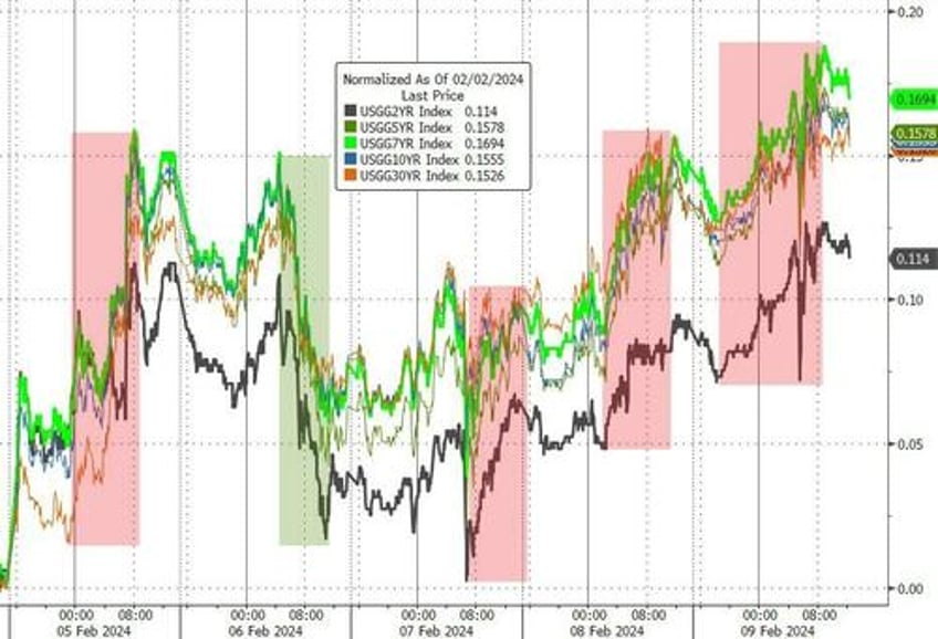 bitcoin blasts off as euphoric stocks do something they havent done in 52 years