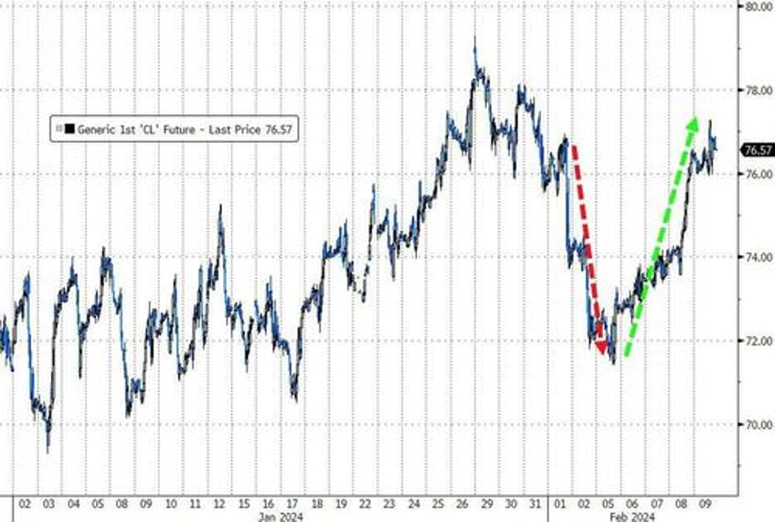 bitcoin blasts off as euphoric stocks do something they havent done in 52 years