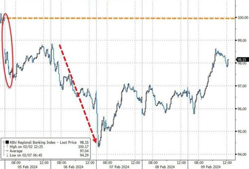 bitcoin blasts off as euphoric stocks do something they havent done in 52 years