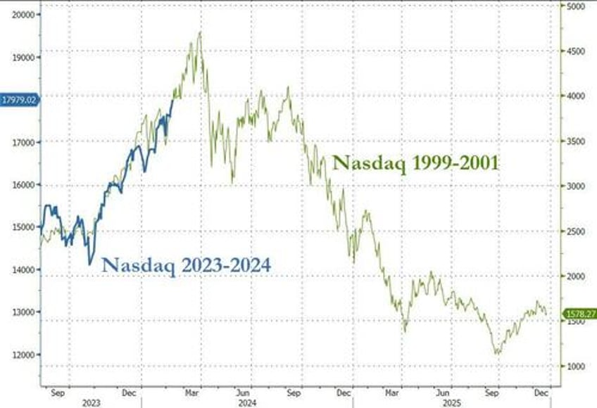 bitcoin blasts off as euphoric stocks do something they havent done in 52 years