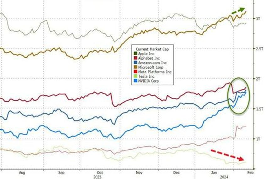 bitcoin blasts off as euphoric stocks do something they havent done in 52 years