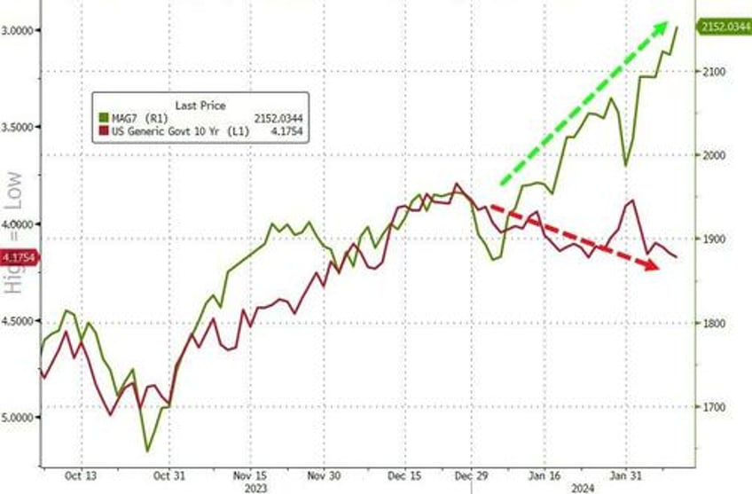 bitcoin blasts off as euphoric stocks do something they havent done in 52 years