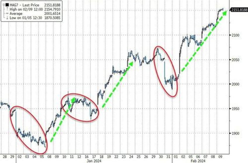 bitcoin blasts off as euphoric stocks do something they havent done in 52 years