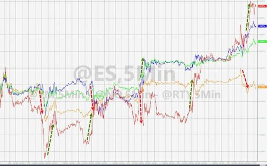 bitcoin blasts off as euphoric stocks do something they havent done in 52 years