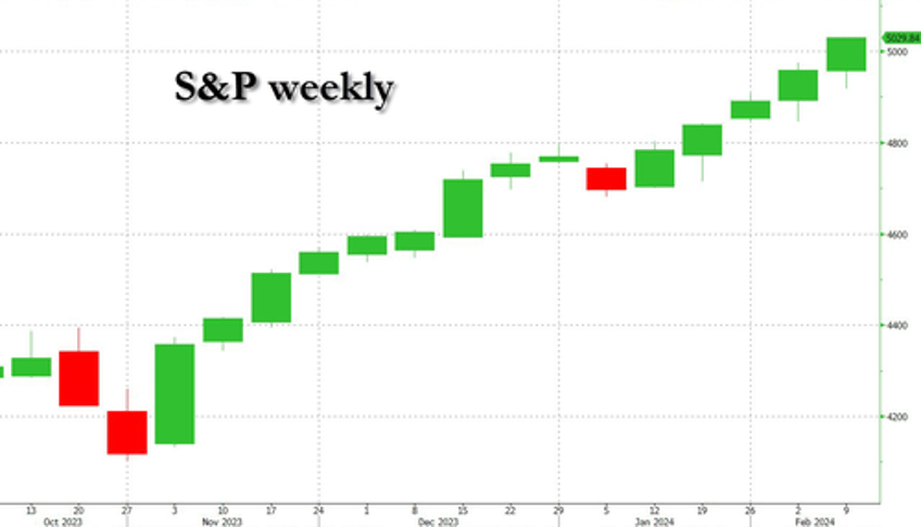 bitcoin blasts off as euphoric stocks do something they havent done in 52 years