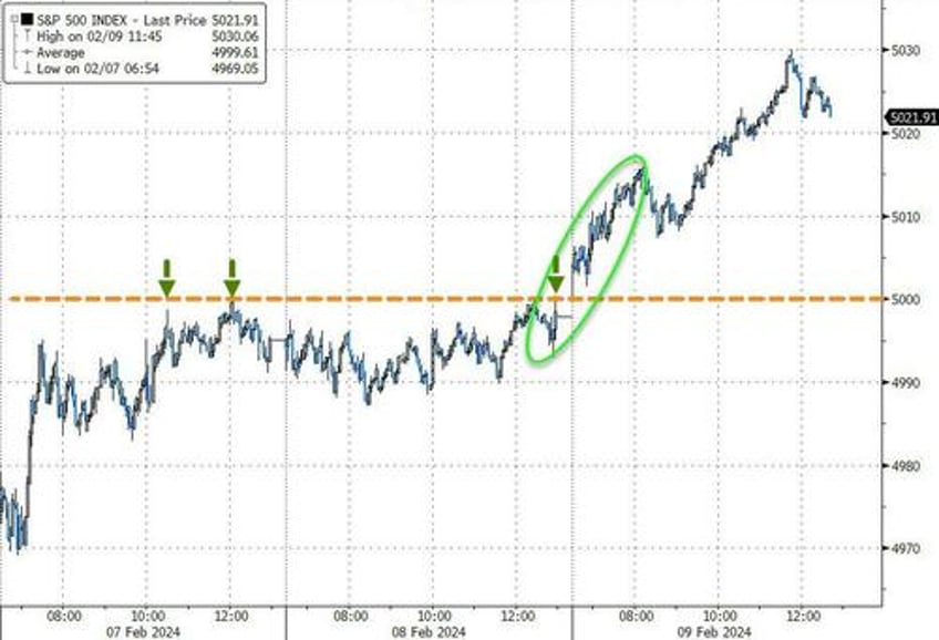 bitcoin blasts off as euphoric stocks do something they havent done in 52 years