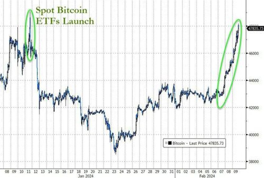 bitcoin blasts off as euphoric stocks do something they havent done in 52 years