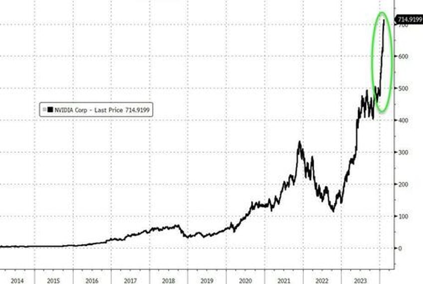 bitcoin blasts off as euphoric stocks do something they havent done in 52 years