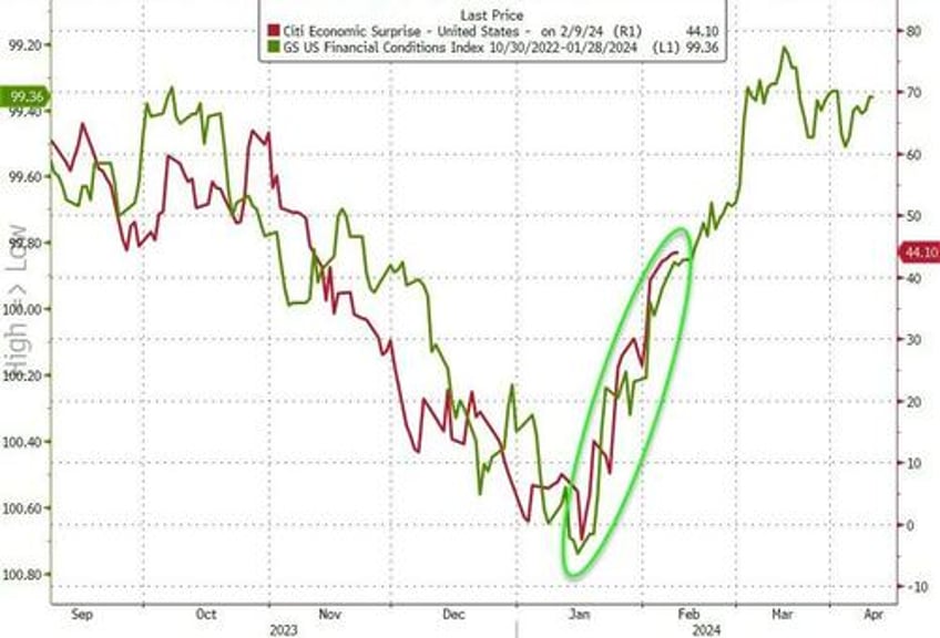 bitcoin blasts off as euphoric stocks do something they havent done in 52 years