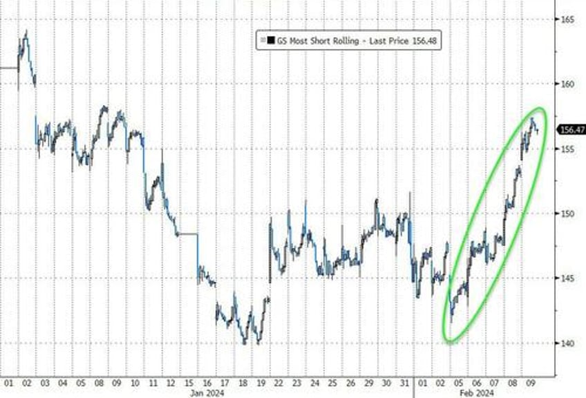 bitcoin blasts off as euphoric stocks do something they havent done in 52 years