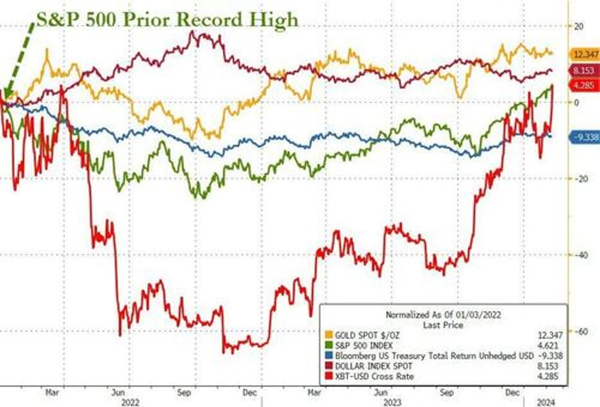 bitcoin blasts off as euphoric stocks do something they havent done in 52 years