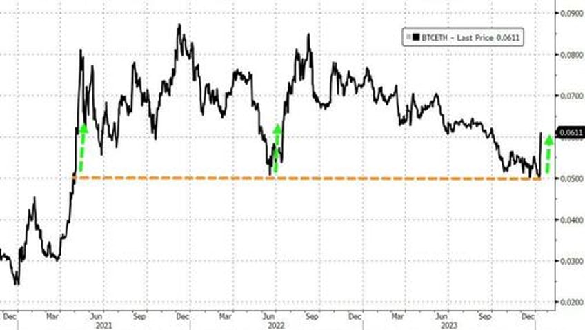 bitcoin bloodbaths ethereum outperforms as blackrocks fink backs ether etf