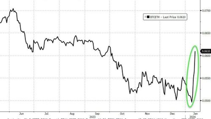 bitcoin bloodbaths ethereum outperforms as blackrocks fink backs ether etf